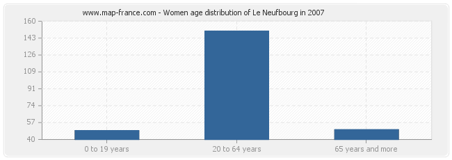 Women age distribution of Le Neufbourg in 2007